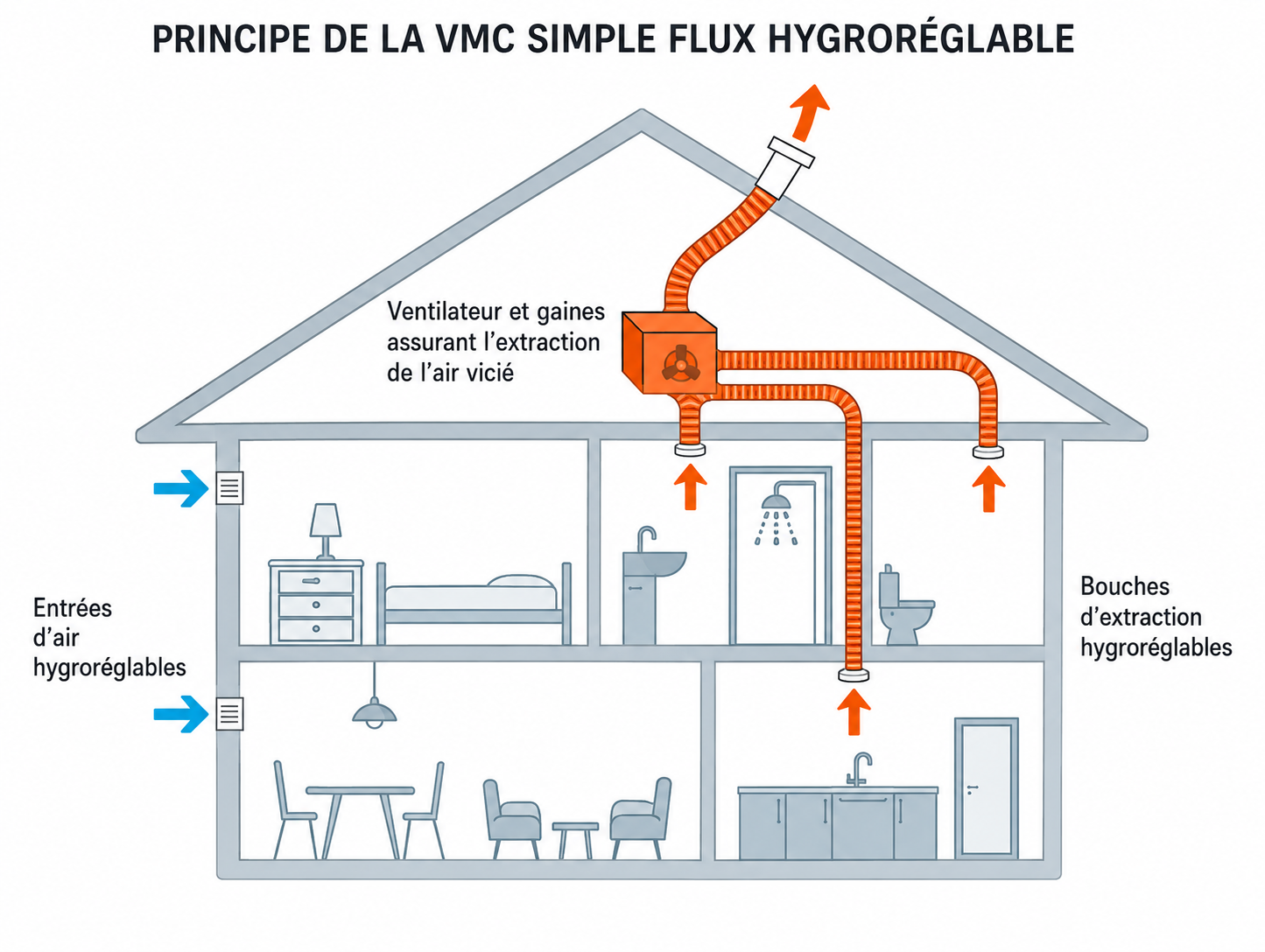 Schéma de principe d'une VMC simple flux hygroréglable